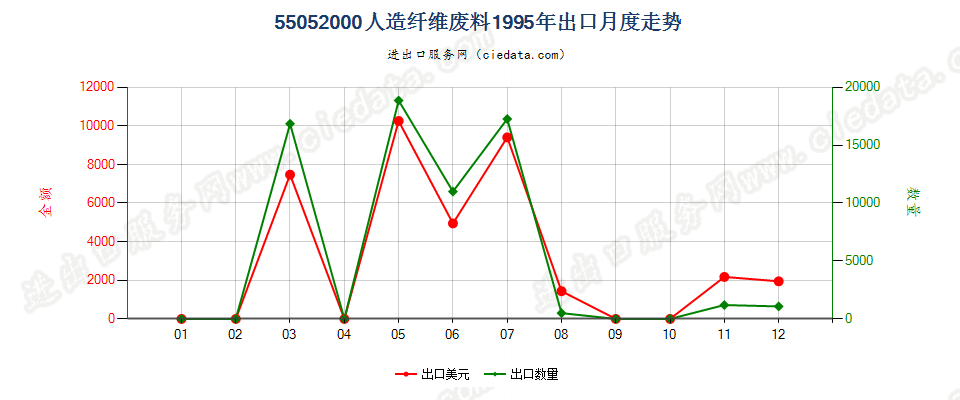 55052000人造纤维废料出口1995年月度走势图