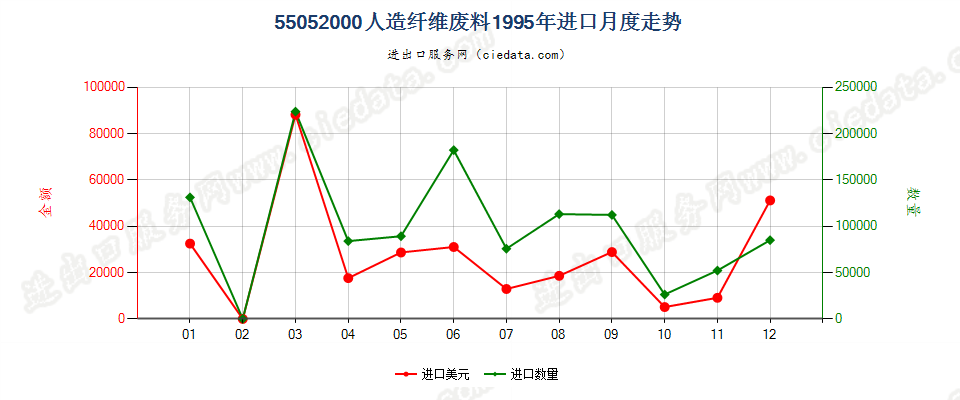 55052000人造纤维废料进口1995年月度走势图