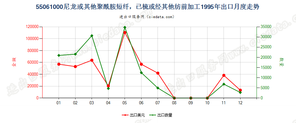 55061000(2009stop)尼龙等聚酰胺短纤，已梳或经其他纺前加工出口1995年月度走势图