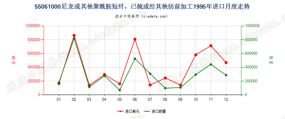 55061000(2009stop)尼龙等聚酰胺短纤，已梳或经其他纺前加工进口1995年月度走势图