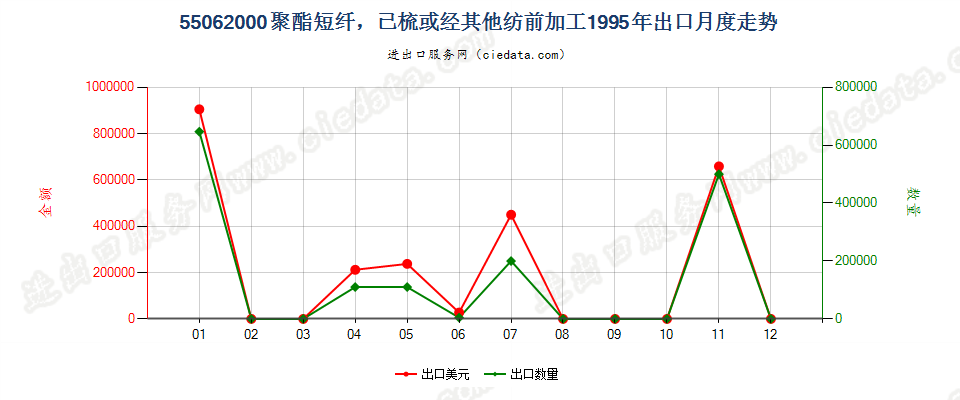 55062000聚酯短纤，已梳或经其他纺前加工出口1995年月度走势图