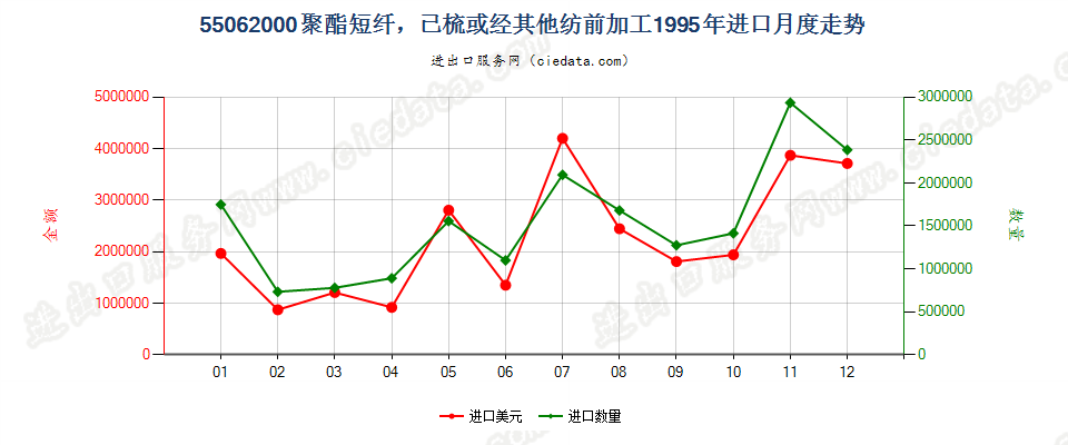 55062000聚酯短纤，已梳或经其他纺前加工进口1995年月度走势图