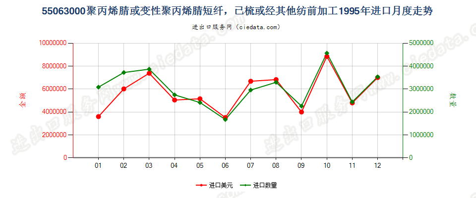 55063000聚丙烯腈或变性聚丙烯腈短纤，已梳或经其他纺前加工进口1995年月度走势图