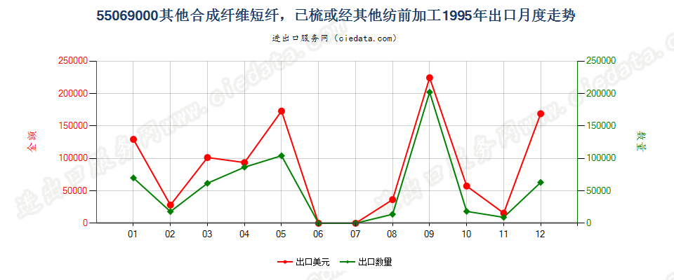 55069000(2007stop)其他合成纤维短纤，已梳或经其他纺前加工出口1995年月度走势图