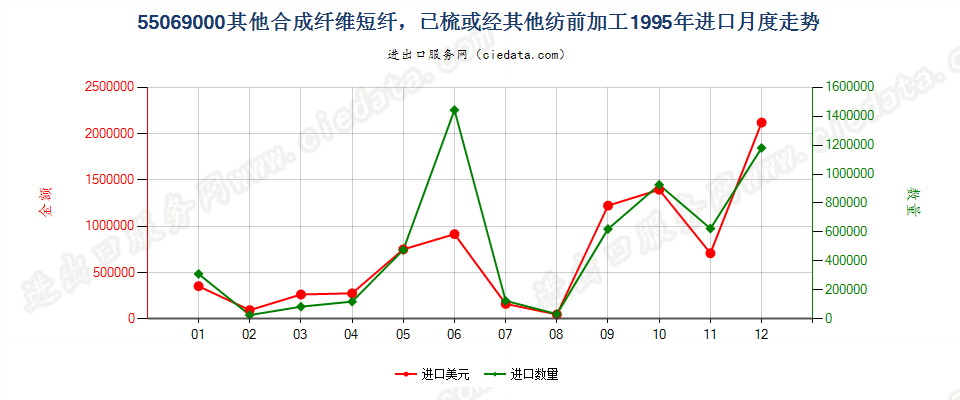 55069000(2007stop)其他合成纤维短纤，已梳或经其他纺前加工进口1995年月度走势图