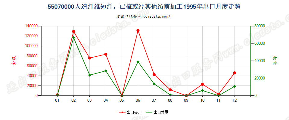 55070000人造纤维短纤，已梳或经其他纺前加工出口1995年月度走势图