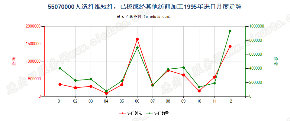 55070000人造纤维短纤，已梳或经其他纺前加工进口1995年月度走势图