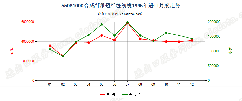 55081000合成纤维短纤缝纫线进口1995年月度走势图