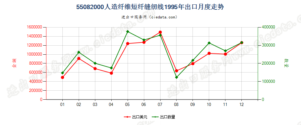 55082000人造纤维短纤缝纫线出口1995年月度走势图