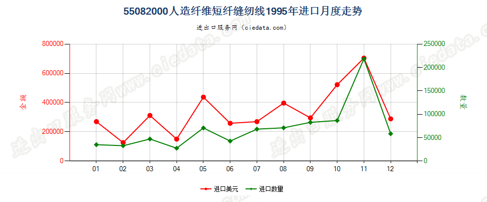 55082000人造纤维短纤缝纫线进口1995年月度走势图