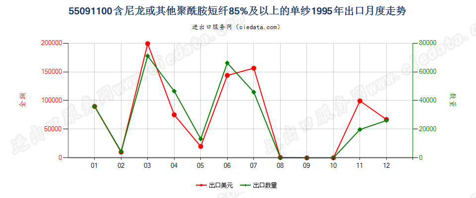 55091100尼龙或其他聚酰胺短纤≥85%的单纱出口1995年月度走势图