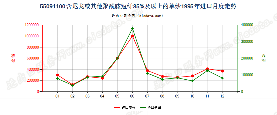 55091100尼龙或其他聚酰胺短纤≥85%的单纱进口1995年月度走势图