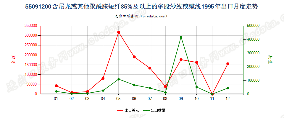 55091200尼龙等聚酰胺短纤≥85%的多股纱线或缆线出口1995年月度走势图