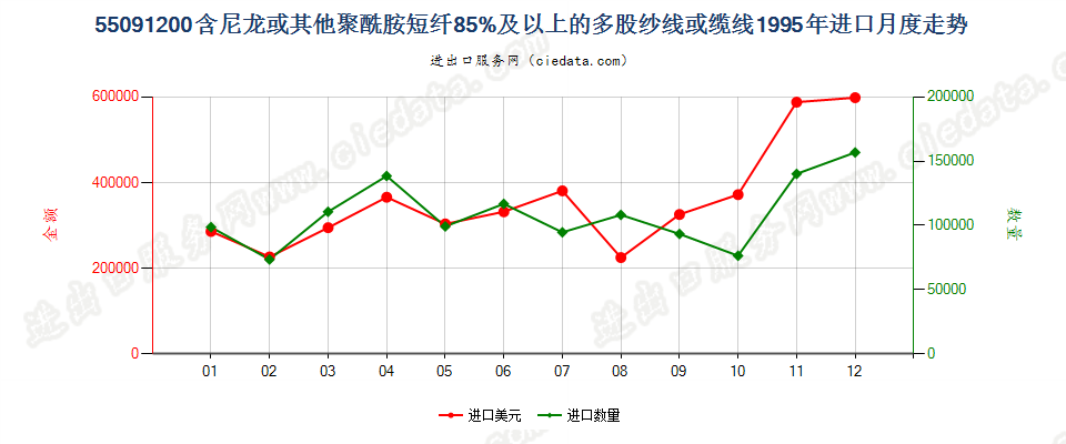 55091200尼龙等聚酰胺短纤≥85%的多股纱线或缆线进口1995年月度走势图