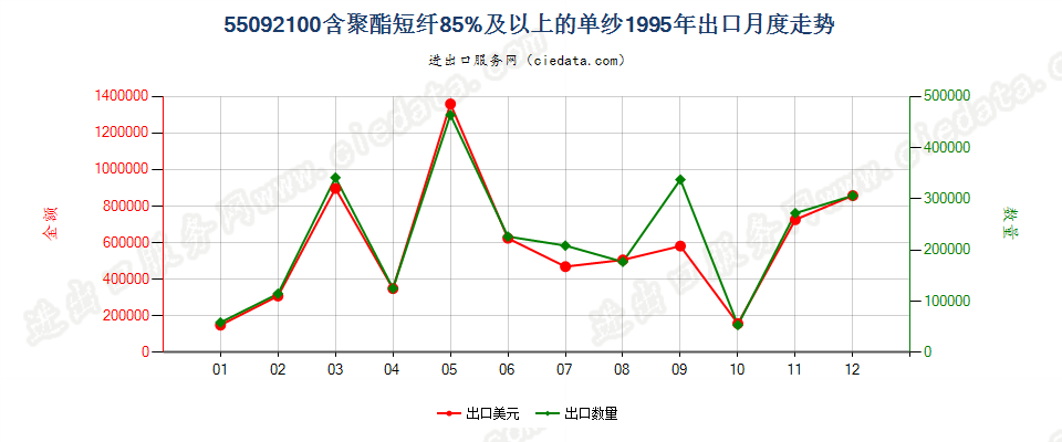 55092100聚酯短纤≥85%的单纱出口1995年月度走势图