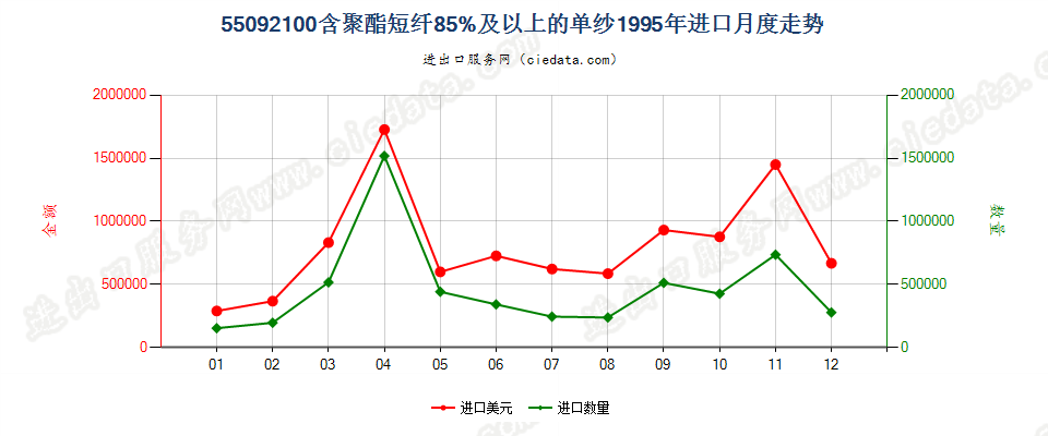 55092100聚酯短纤≥85%的单纱进口1995年月度走势图