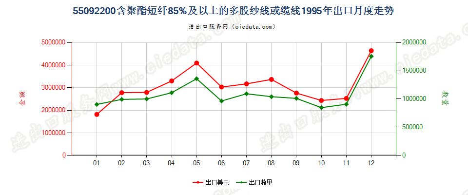 55092200聚酯短纤≥85%的多股纱线或缆线出口1995年月度走势图