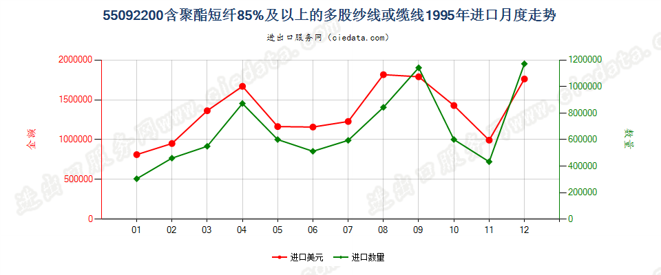 55092200聚酯短纤≥85%的多股纱线或缆线进口1995年月度走势图