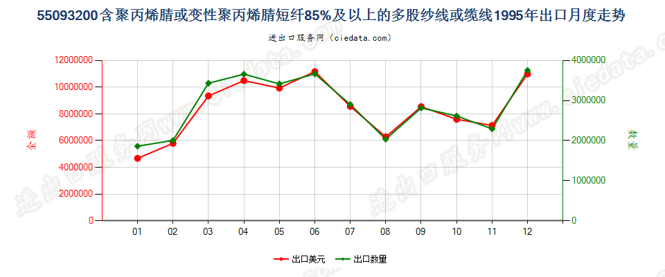 55093200聚丙烯腈及其变性短纤≥85%的多股纱或缆出口1995年月度走势图