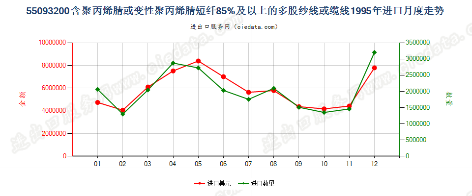 55093200聚丙烯腈及其变性短纤≥85%的多股纱或缆进口1995年月度走势图