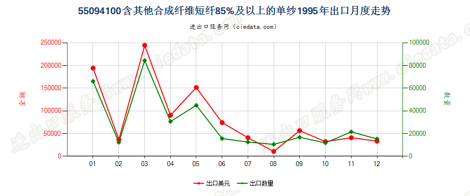 55094100其他合成纤维短纤≥85%的单纱出口1995年月度走势图