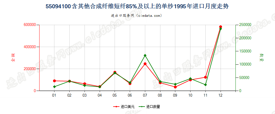 55094100其他合成纤维短纤≥85%的单纱进口1995年月度走势图