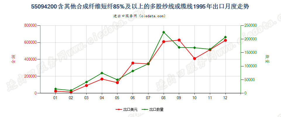 55094200其他合成纤维短纤≥85%的多股纱线或缆线出口1995年月度走势图