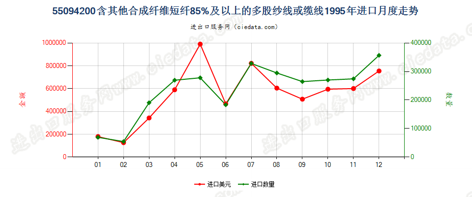 55094200其他合成纤维短纤≥85%的多股纱线或缆线进口1995年月度走势图