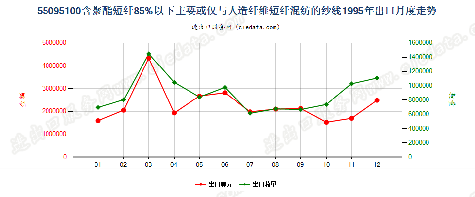 55095100聚酯短纤＜85%主要或仅与人造短纤混纺纱线出口1995年月度走势图