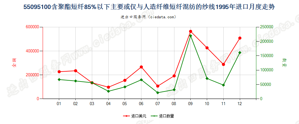 55095100聚酯短纤＜85%主要或仅与人造短纤混纺纱线进口1995年月度走势图