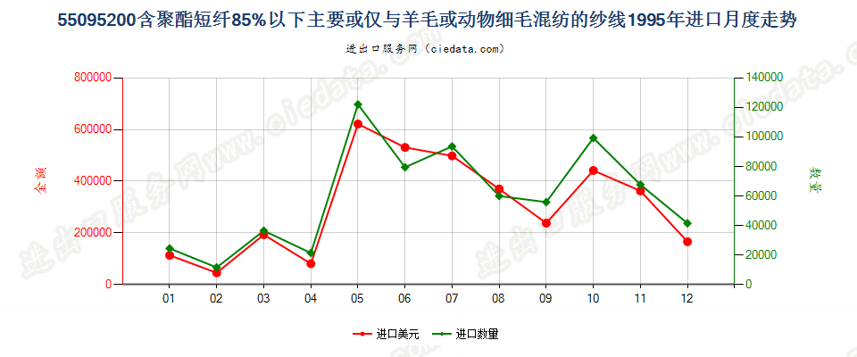 55095200聚酯短纤＜85%主要或仅与毛混纺纱线进口1995年月度走势图