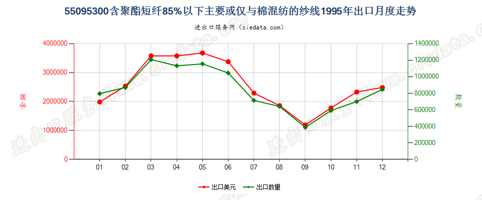 55095300聚酯短纤＜85%主要或仅与棉混纺的纱线出口1995年月度走势图