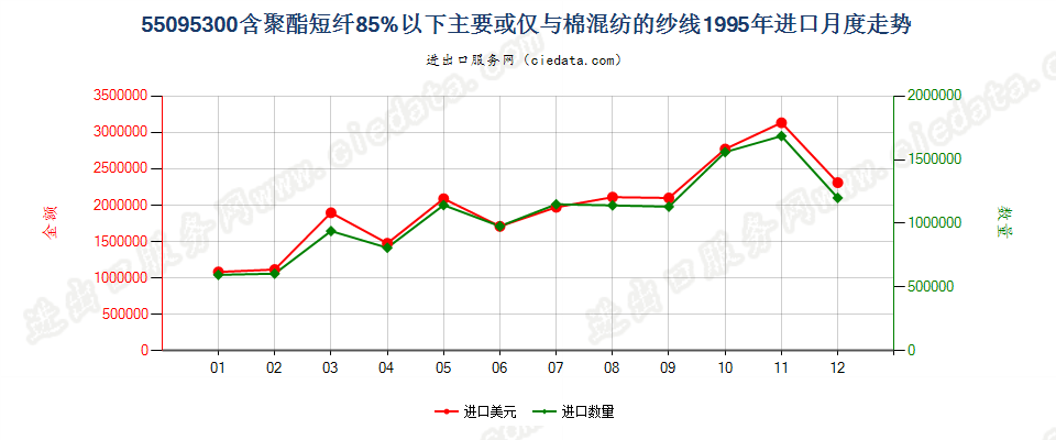 55095300聚酯短纤＜85%主要或仅与棉混纺的纱线进口1995年月度走势图