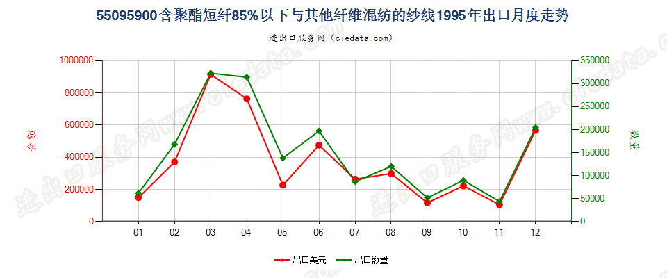 55095900聚酯短纤＜85%与其他纤维混纺的纱线出口1995年月度走势图