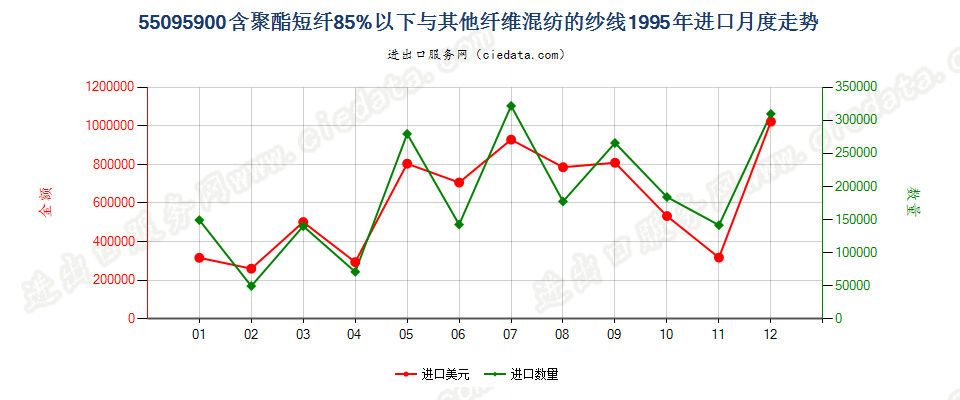 55095900聚酯短纤＜85%与其他纤维混纺的纱线进口1995年月度走势图