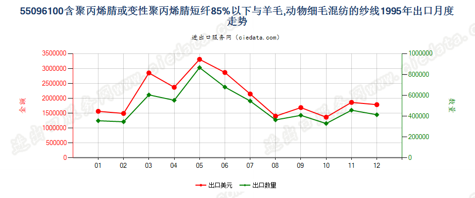 55096100聚丙烯腈及其变性短纤＜85%与毛混纺纱出口1995年月度走势图