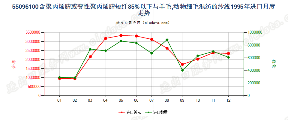 55096100聚丙烯腈及其变性短纤＜85%与毛混纺纱进口1995年月度走势图