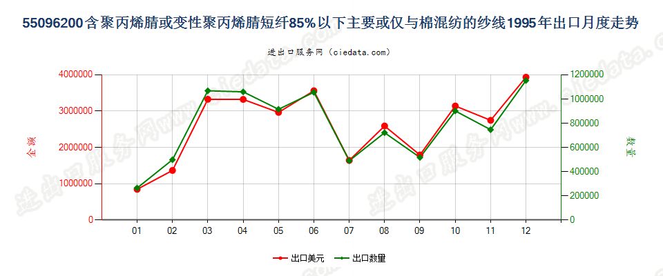 55096200聚丙烯腈及其变性短纤＜85%与棉混纺纱出口1995年月度走势图