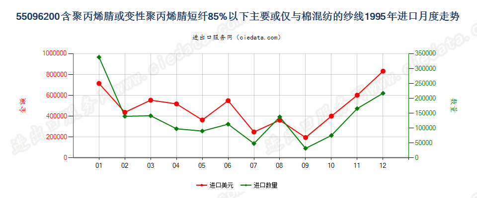 55096200聚丙烯腈及其变性短纤＜85%与棉混纺纱进口1995年月度走势图