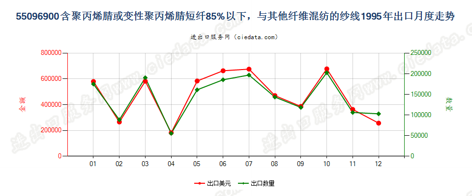 55096900聚丙烯腈及变性短纤＜85%与其他纤维混纺纱出口1995年月度走势图