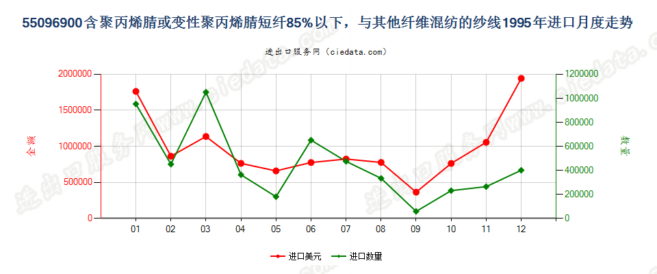 55096900聚丙烯腈及变性短纤＜85%与其他纤维混纺纱进口1995年月度走势图