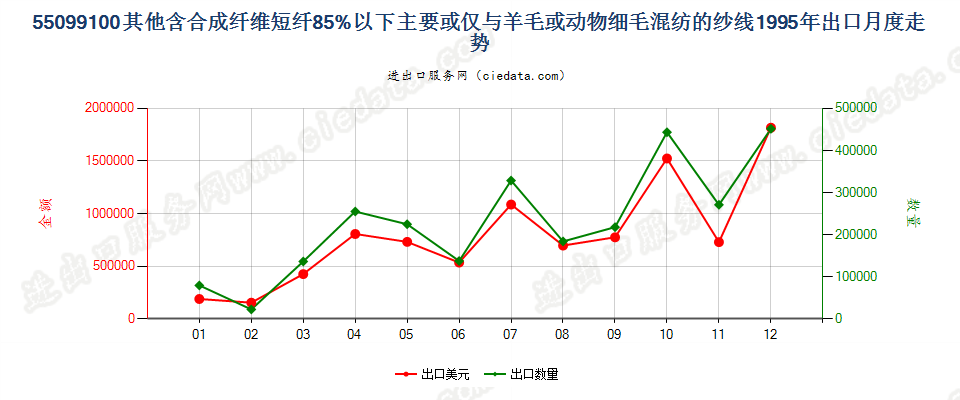 55099100其他合成短纤＜85%主要或仅与毛混纺纱线出口1995年月度走势图