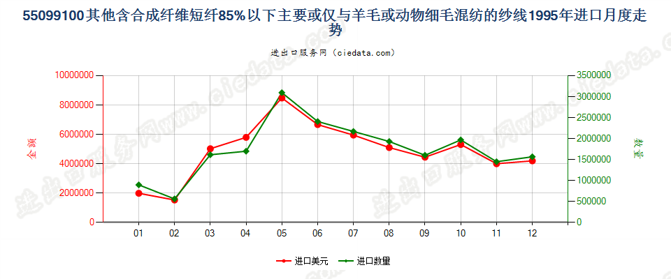 55099100其他合成短纤＜85%主要或仅与毛混纺纱线进口1995年月度走势图