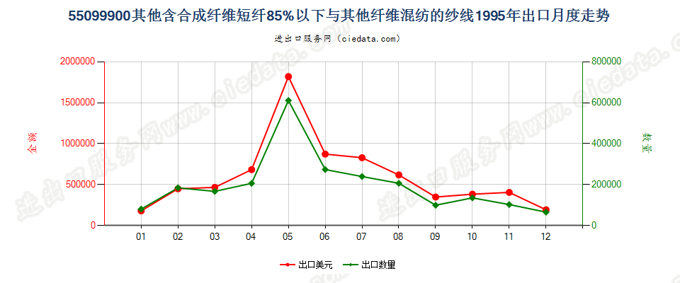 55099900其他合成短纤＜85%与其他纤维混纺的纱线出口1995年月度走势图