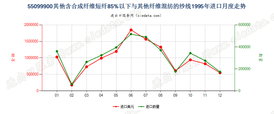 55099900其他合成短纤＜85%与其他纤维混纺的纱线进口1995年月度走势图