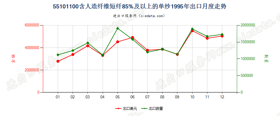 55101100人造纤维短纤≥85%的单纱出口1995年月度走势图