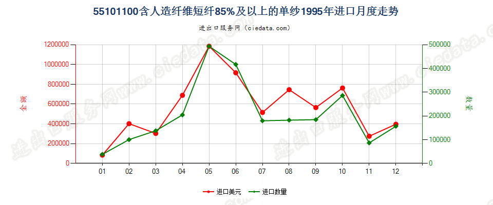 55101100人造纤维短纤≥85%的单纱进口1995年月度走势图