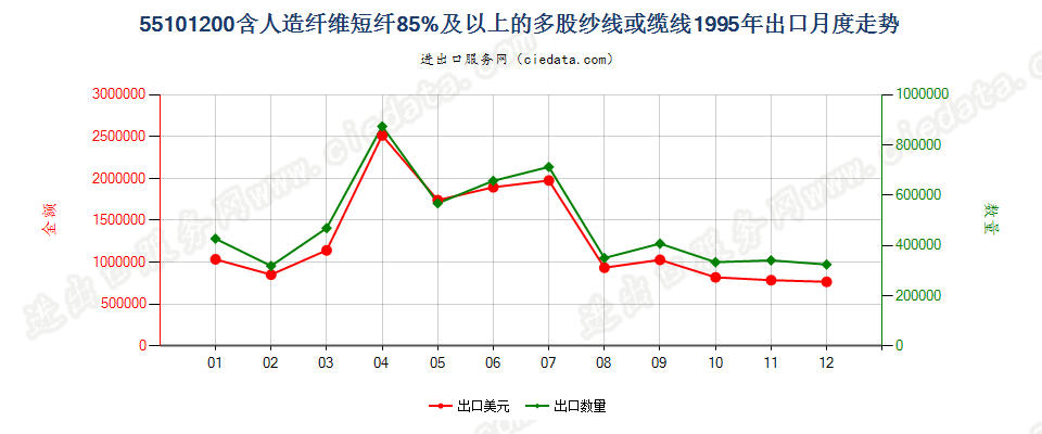 55101200人造纤维短纤≥85%的多股纱线或缆线出口1995年月度走势图