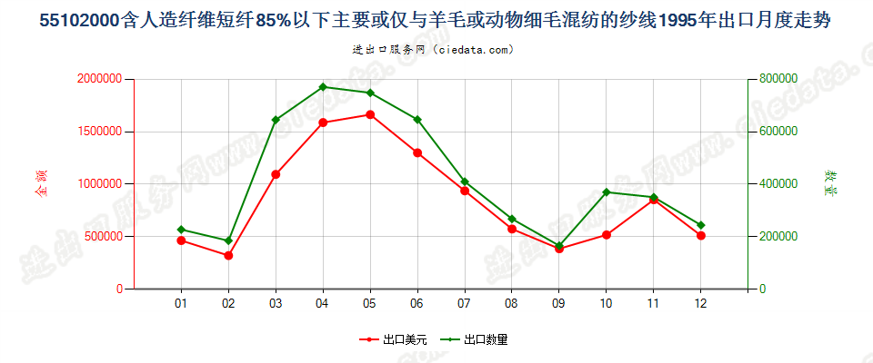 55102000人造纤维短纤＜85%主要或仅与毛混纺纱线出口1995年月度走势图