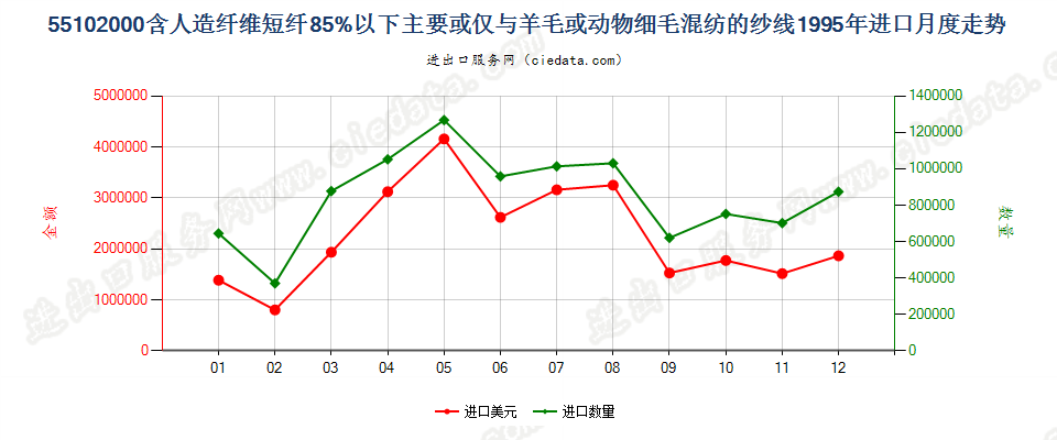 55102000人造纤维短纤＜85%主要或仅与毛混纺纱线进口1995年月度走势图